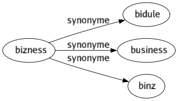 Synonyme de Bizness : Bidule Business Binz 