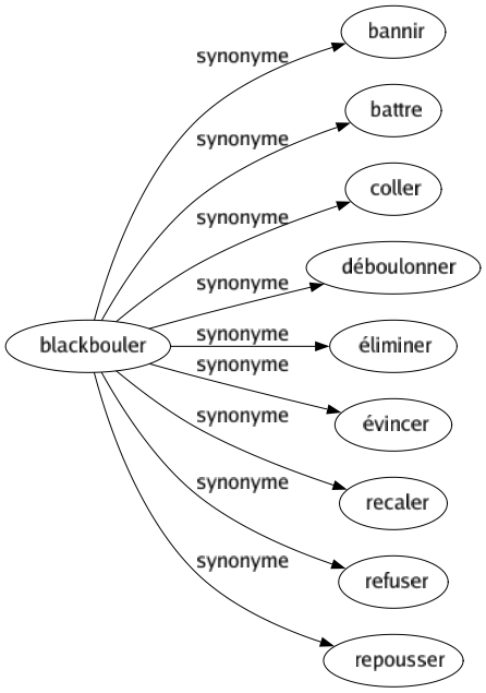 Synonyme de Blackbouler : Bannir Battre Coller Déboulonner Éliminer Évincer Recaler Refuser Repousser 