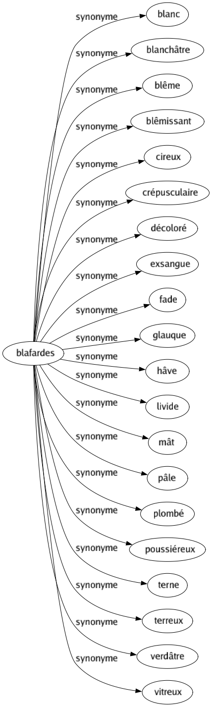 Synonyme de Blafardes : Blanc Blanchâtre Blême Blêmissant Cireux Crépusculaire Décoloré Exsangue Fade Glauque Hâve Livide Mât Pâle Plombé Poussiéreux Terne Terreux Verdâtre Vitreux 