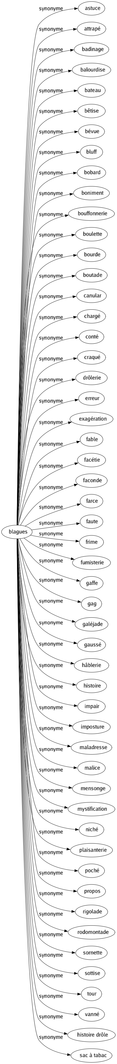 Synonyme de Blagues : Astuce Attrapé Badinage Balourdise Bateau Bêtise Bévue Bluff Bobard Boniment Bouffonnerie Boulette Bourde Boutade Canular Chargé Conté Craqué Drôlerie Erreur Exagération Fable Facétie Faconde Farce Faute Frime Fumisterie Gaffe Gag Galéjade Gaussé Hâblerie Histoire Impair Imposture Maladresse Malice Mensonge Mystification Niché Plaisanterie Poché Propos Rigolade Rodomontade Sornette Sottise Tour Vanné Histoire drôle Sac à tabac 