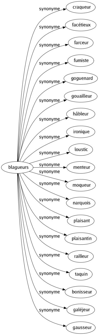 Synonyme de Blagueurs : Craqueur Facétieux Farceur Fumiste Goguenard Gouailleur Hâbleur Ironique Loustic Menteur Moqueur Narquois Plaisant Plaisantin Railleur Taquin Bonisseur Galéjeur Gausseur 