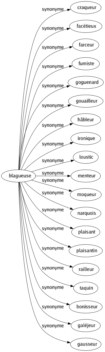 Synonyme de Blagueuse : Craqueur Facétieux Farceur Fumiste Goguenard Gouailleur Hâbleur Ironique Loustic Menteur Moqueur Narquois Plaisant Plaisantin Railleur Taquin Bonisseur Galéjeur Gausseur 