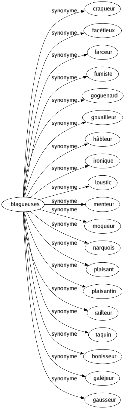 Synonyme de Blagueuses : Craqueur Facétieux Farceur Fumiste Goguenard Gouailleur Hâbleur Ironique Loustic Menteur Moqueur Narquois Plaisant Plaisantin Railleur Taquin Bonisseur Galéjeur Gausseur 