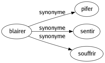 Synonyme de Blairer : Pifer Sentir Souffrir 