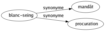 Synonyme de Blanc-seing : Mandât Procuration 