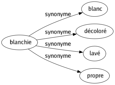 Synonyme de Blanchie : Blanc Décoloré Lavé Propre 