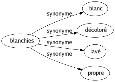 Synonyme de Blanchies : Blanc Décoloré Lavé Propre 