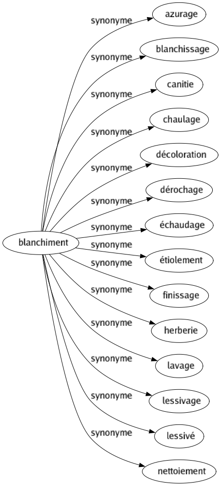 Synonyme de Blanchiment : Azurage Blanchissage Canitie Chaulage Décoloration Dérochage Échaudage Étiolement Finissage Herberie Lavage Lessivage Lessivé Nettoiement 