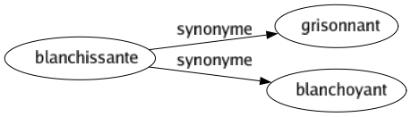 Synonyme de Blanchissante : Grisonnant Blanchoyant 