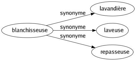 Synonyme de Blanchisseuse : Lavandière Laveuse Repasseuse 