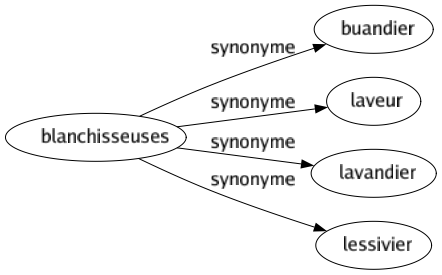 Synonyme de Blanchisseuses : Buandier Laveur Lavandier Lessivier 