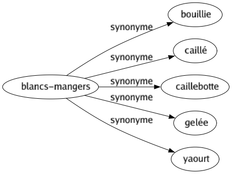 Synonyme de Blancs-mangers : Bouillie Caillé Caillebotte Gelée Yaourt 