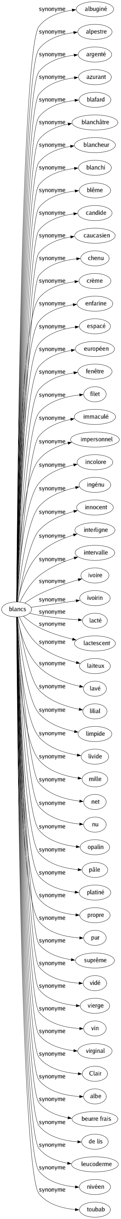 Synonyme de Blancs : Albuginé Alpestre Argenté Azurant Blafard Blanchâtre Blancheur Blanchi Blême Candide Caucasien Chenu Crème Enfarine Espacé Européen Fenêtre Filet Immaculé Impersonnel Incolore Ingénu Innocent Interligne Intervalle Ivoire Ivoirin Lacté Lactescent Laiteux Lavé Lilial Limpide Livide Mille Net Nu Opalin Pâle Platiné Propre Pur Suprême Vidé Vierge Vin Virginal Clair Albe Beurre frais De lis Leucoderme Nivéen Toubab 