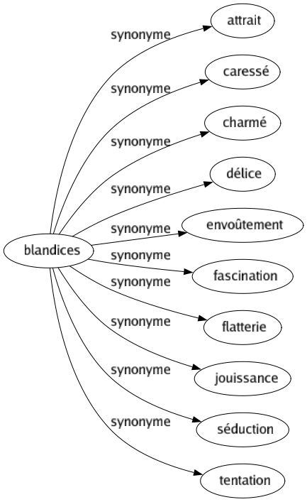 Synonyme de Blandices : Attrait Caressé Charmé Délice Envoûtement Fascination Flatterie Jouissance Séduction Tentation 