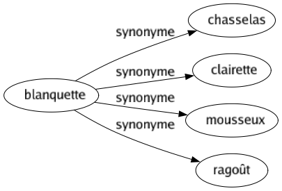 Synonyme de Blanquette : Chasselas Clairette Mousseux Ragoût 