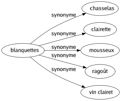 Synonyme de Blanquettes : Chasselas Clairette Mousseux Ragoût Vin clairet 