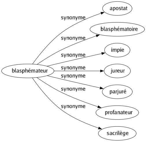 Synonyme de Blasphémateur : Apostat Blasphématoire Impie Jureur Parjuré Profanateur Sacrilège 