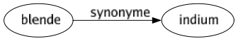 Synonyme de Blende : Indium 