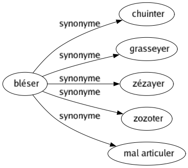 Synonyme de Bléser : Chuinter Grasseyer Zézayer Zozoter Mal articuler 