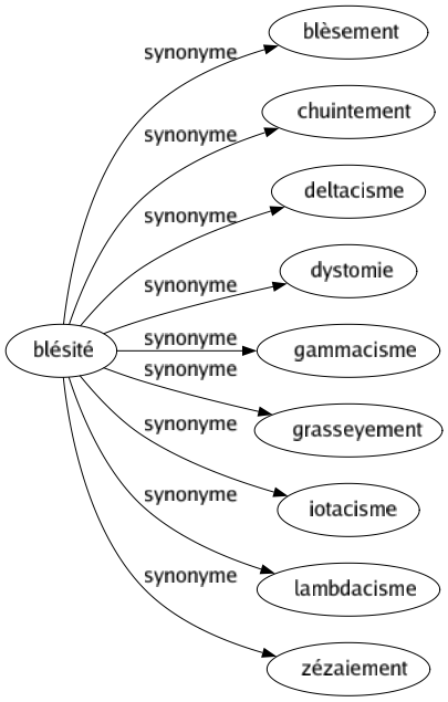 Synonyme de Blésité : Blèsement Chuintement Deltacisme Dystomie Gammacisme Grasseyement Iotacisme Lambdacisme Zézaiement 