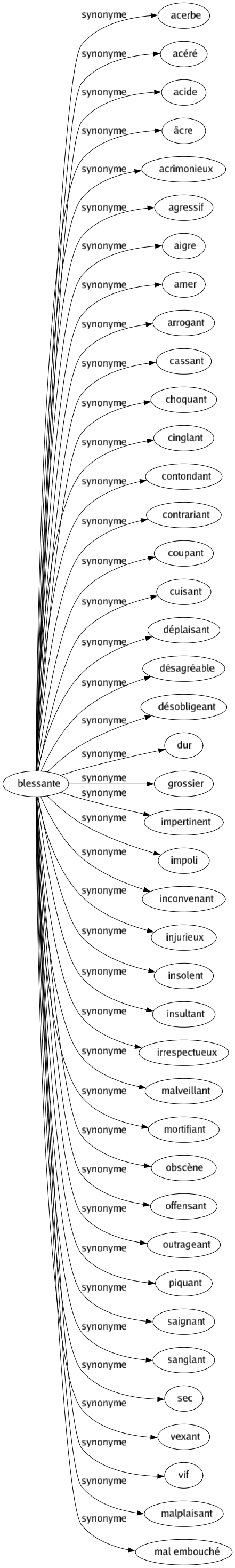 Synonyme de Blessante : Acerbe Acéré Acide Âcre Acrimonieux Agressif Aigre Amer Arrogant Cassant Choquant Cinglant Contondant Contrariant Coupant Cuisant Déplaisant Désagréable Désobligeant Dur Grossier Impertinent Impoli Inconvenant Injurieux Insolent Insultant Irrespectueux Malveillant Mortifiant Obscène Offensant Outrageant Piquant Saignant Sanglant Sec Vexant Vif Malplaisant Mal embouché 