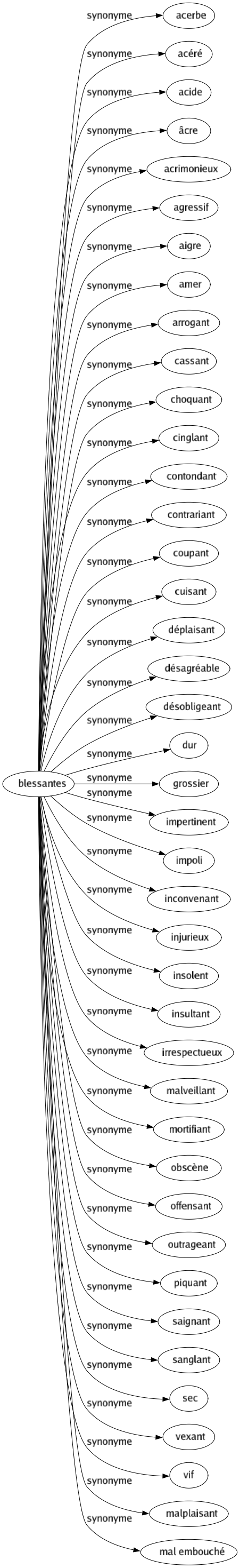 Synonyme de Blessantes : Acerbe Acéré Acide Âcre Acrimonieux Agressif Aigre Amer Arrogant Cassant Choquant Cinglant Contondant Contrariant Coupant Cuisant Déplaisant Désagréable Désobligeant Dur Grossier Impertinent Impoli Inconvenant Injurieux Insolent Insultant Irrespectueux Malveillant Mortifiant Obscène Offensant Outrageant Piquant Saignant Sanglant Sec Vexant Vif Malplaisant Mal embouché 