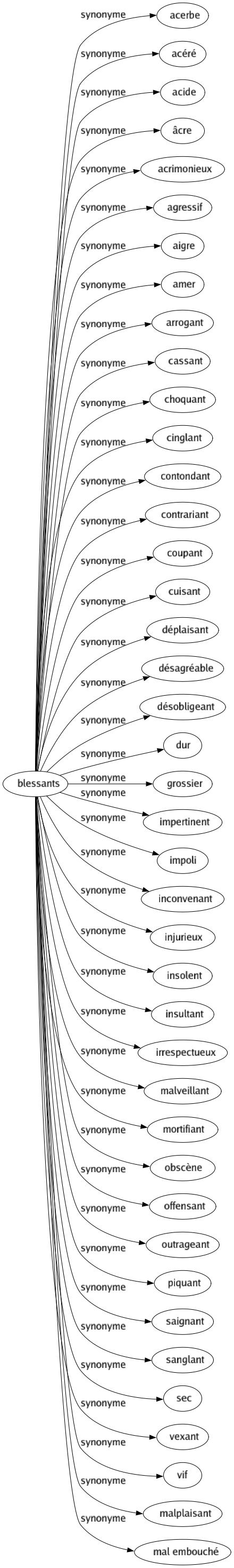 Synonyme de Blessants : Acerbe Acéré Acide Âcre Acrimonieux Agressif Aigre Amer Arrogant Cassant Choquant Cinglant Contondant Contrariant Coupant Cuisant Déplaisant Désagréable Désobligeant Dur Grossier Impertinent Impoli Inconvenant Injurieux Insolent Insultant Irrespectueux Malveillant Mortifiant Obscène Offensant Outrageant Piquant Saignant Sanglant Sec Vexant Vif Malplaisant Mal embouché 