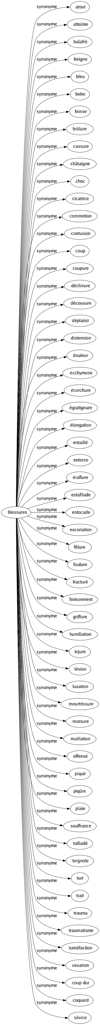 Synonyme de Blessures : Atout Atteinte Balafré Beigne Bleu Bobo Bosse Brûlure Cassure Châtaigne Choc Cicatrice Commotion Contusion Coup Coupure Déchirure Décousure Déplaisir Distension Douleur Ecchymose Écorchure Égratignure Élongation Entaillé Entorse Éraflure Estafilade Estocade Excoriation Fêlure Foulure Fracturé Froissement Griffure Humiliation Injure Lésion Luxation Meurtrissure Morsure Mutilation Offensé Piqué Piqûre Plaie Souffrance Tailladé Torgnole Tort Trait Trauma Traumatisme Tuméfaction Vexation Coup dur Coquard Sévice 