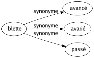 Synonyme de Blette : Avancé Avarié Passé 