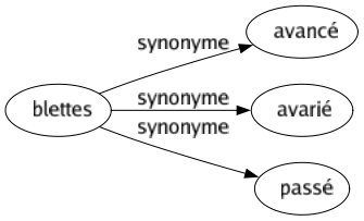 Synonyme de Blettes : Avancé Avarié Passé 