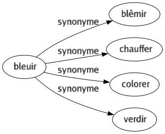 Synonyme de Bleuir : Blêmir Chauffer Colorer Verdir 