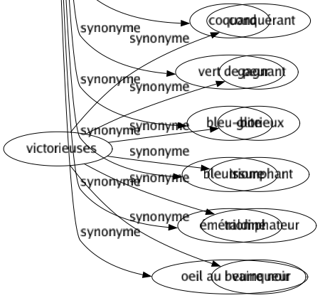 Synonyme de Bleus : Ardoise Azur Azuré Azurite Beigne Bizut Blême Blessure Bleuâtre Bleuet Bleusaille Bleuté Câblé Cache-poussière Céleste Cerné Céruléen Châtaigne Ciel Cobalt Combinaison Commençant Conscrit Contusion Cotte Coup Crû Cyan Cyanose Débutant Ecchymose Écolier Gendarmé Guède Hématome Indigo Indophénol Induline Interdit Lapis-lazuli Lilas Livide Meurtrissure Myosotis Non-initié Nouveau Novice Oedème Pâle Pantalon Pastel Pers Pervenche Pierrot Pneu Pneumatique Recrue Résorcine Roquefort Roussette Salopette Saphir Smalt Soldât Souquenille Stupéfait Surtout Tâché Télégramme Torgnole Tournesol Tuméfaction Vert Violet Azuréen Azurin Cérulé Cérulescent Coquard Vert de peur Bleu-bite Bleuissure Éméraldine Oeil au beurre noir 