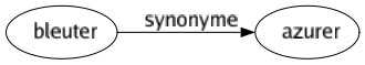 Synonyme de Bleuter : Azurer 