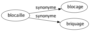 Synonyme de Blocaille : Blocage Briquage 