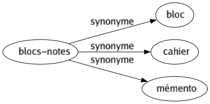 Synonyme de Blocs-notes : Bloc Cahier Mémento 