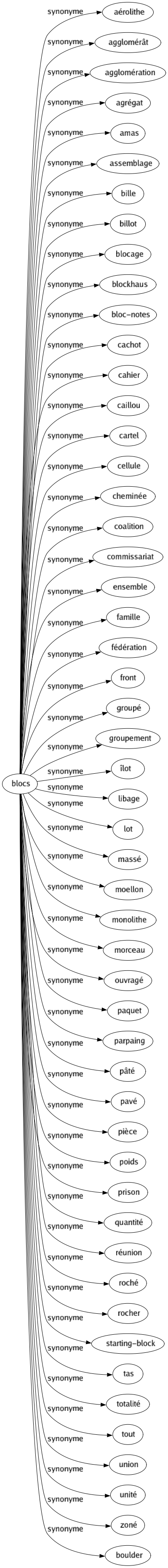 Synonyme de Blocs : Aérolithe Agglomérât Agglomération Agrégat Amas Assemblage Bille Billot Blocage Blockhaus Bloc-notes Cachot Cahier Caillou Cartel Cellule Cheminée Coalition Commissariat Ensemble Famille Fédération Front Groupé Groupement Îlot Libage Lot Massé Moellon Monolithe Morceau Ouvragé Paquet Parpaing Pâté Pavé Pièce Poids Prison Quantité Réunion Roché Rocher Starting-block Tas Totalité Tout Union Unité Zoné Boulder 