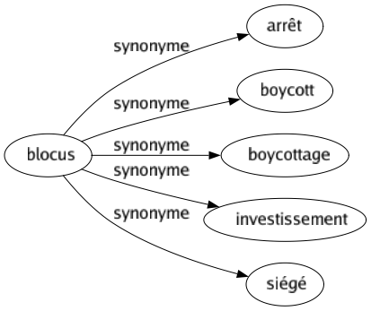 Synonyme de Blocus : Arrêt Boycott Boycottage Investissement Siégé 