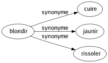 Synonyme de Blondir : Cuire Jaunir Rissoler 