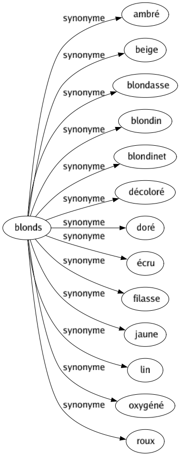 Synonyme de Blonds : Ambré Beige Blondasse Blondin Blondinet Décoloré Doré Écru Filasse Jaune Lin Oxygéné Roux 