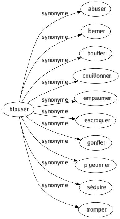 Synonyme de Blouser : Abuser Berner Bouffer Couillonner Empaumer Escroquer Gonfler Pigeonner Séduire Tromper 