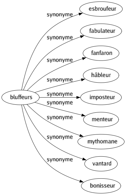 Synonyme de Bluffeurs : Esbroufeur Fabulateur Fanfaron Hâbleur Imposteur Menteur Mythomane Vantard Bonisseur 