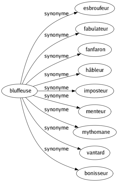 Synonyme de Bluffeuse : Esbroufeur Fabulateur Fanfaron Hâbleur Imposteur Menteur Mythomane Vantard Bonisseur 