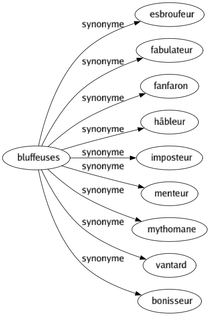 Synonyme de Bluffeuses : Esbroufeur Fabulateur Fanfaron Hâbleur Imposteur Menteur Mythomane Vantard Bonisseur 