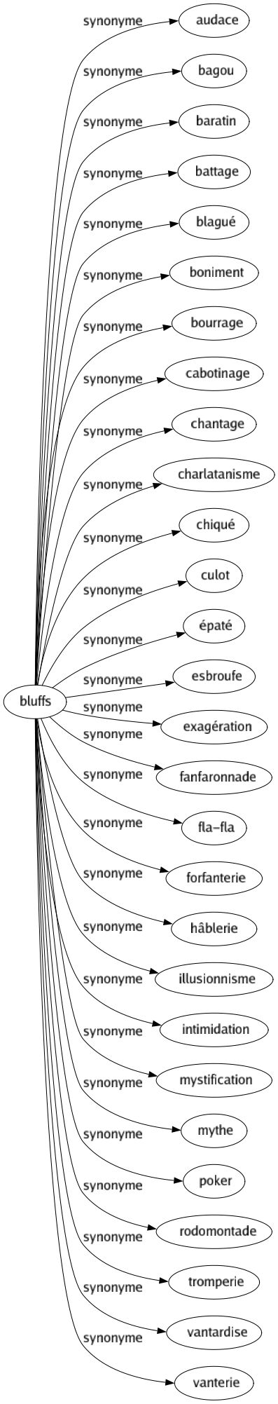 Synonyme de Bluffs : Audace Bagou Baratin Battage Blagué Boniment Bourrage Cabotinage Chantage Charlatanisme Chiqué Culot Épaté Esbroufe Exagération Fanfaronnade Fla-fla Forfanterie Hâblerie Illusionnisme Intimidation Mystification Mythe Poker Rodomontade Tromperie Vantardise Vanterie 