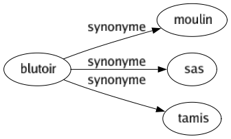 Synonyme de Blutoir : Moulin Sas Tamis 