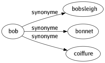 Synonyme de Bob : Bobsleigh Bonnet Coiffure 