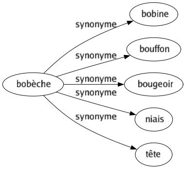 Synonyme de Bobèche : Bobine Bouffon Bougeoir Niais Tête 