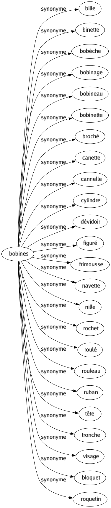 Synonyme de Bobines : Bille Binette Bobèche Bobinage Bobineau Bobinette Broché Canette Cannelle Cylindre Dévidoir Figuré Frimousse Navette Nille Rochet Roulé Rouleau Ruban Tête Tronche Visage Bloquet Roquetin 