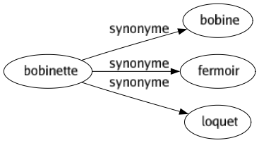 Synonyme de Bobinette : Bobine Fermoir Loquet 