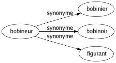 Synonyme de Bobineur : Bobinier Bobinoir Figurant 